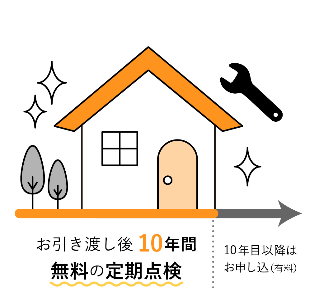 50年先までを見据えた 安心のサポート 50年先までを見据えた
安心のサポート