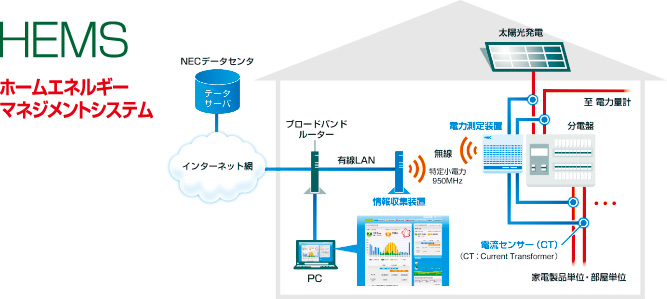 スマートハウス スマートハウス