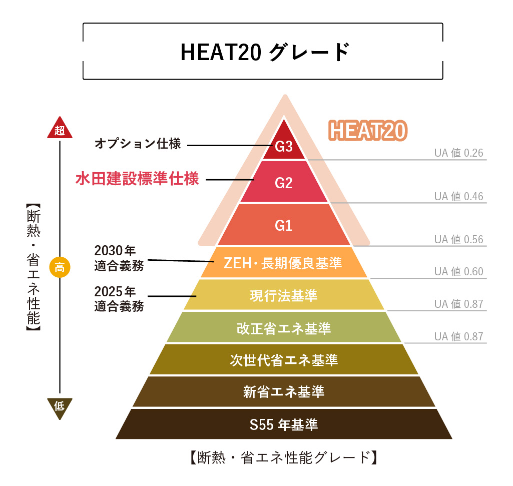 水田建設の高性能住宅は、ご要望・地域に応じ 0.3台〜0.28 へ強化も対応可能（HEAT20 G2/G3）