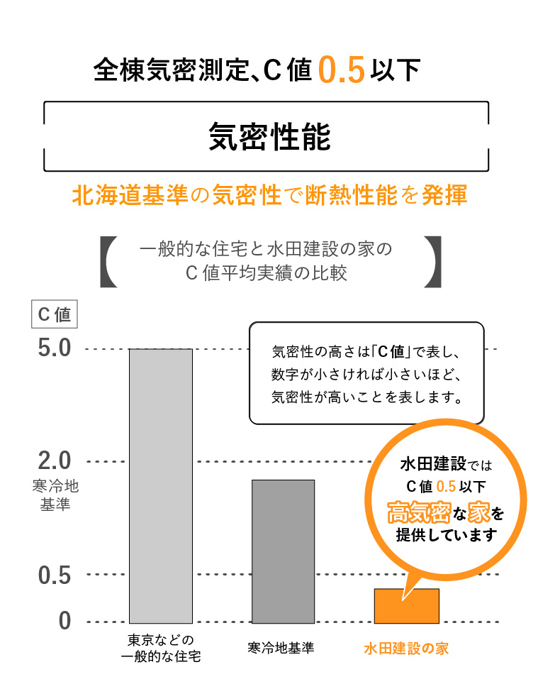 北海道基準の高気密性能の施工もおまかせください