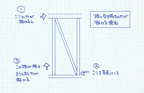 建築基準法は構造計算していない？