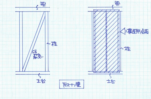 建築基準法は構造計算していない？