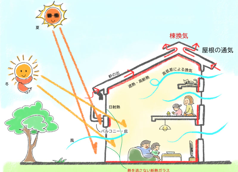 冬はしっかり太陽光を取り込め、夏は遮ることができるのでエアコンの効率を高められる庇（ひさし）