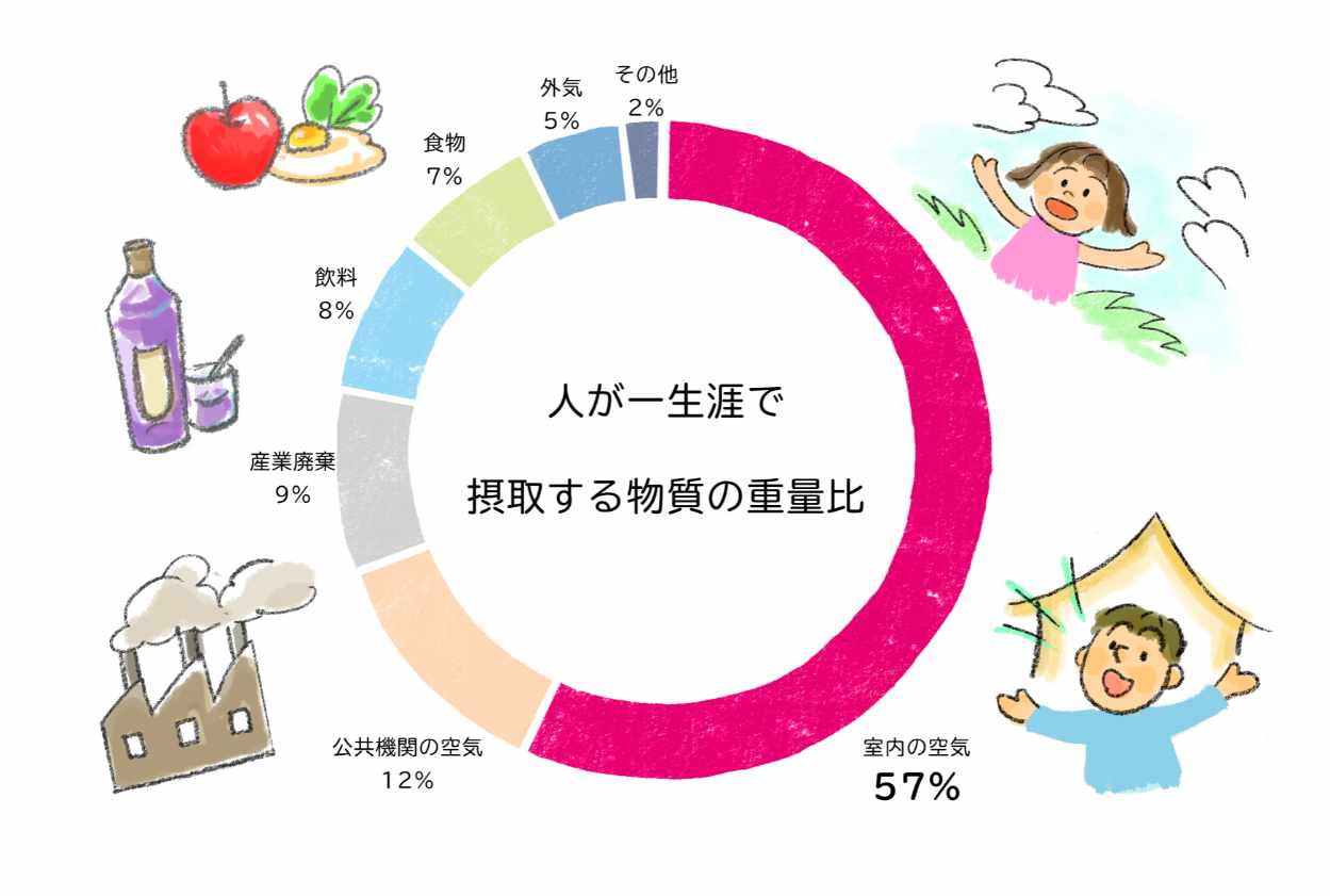 人が一生涯で摂取する物質の重量比