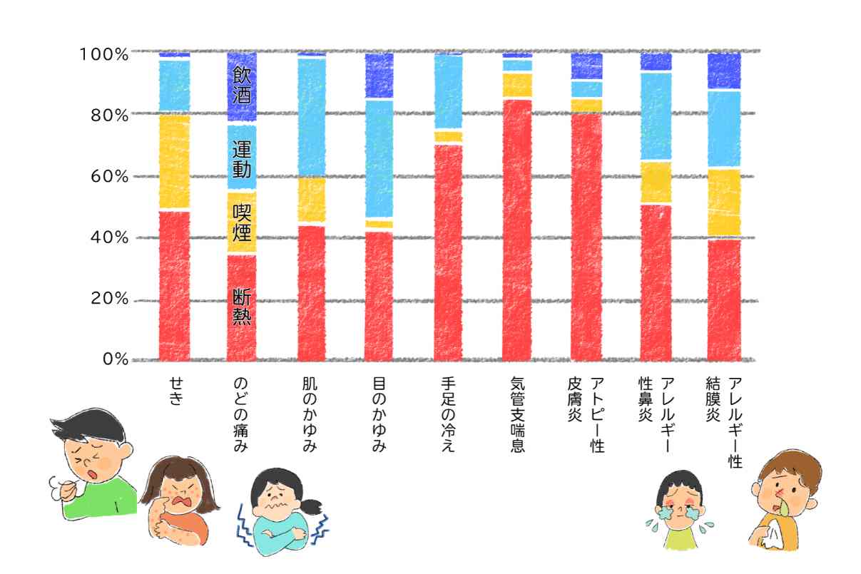 飲酒・運動・喫煙・断熱の４つのうち、健康改善の寄与率が高いのはどれかという調査結果