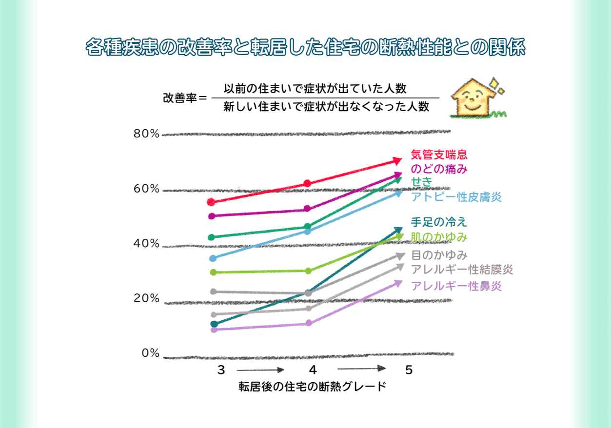 家の断熱性と健康について長年研究をされている近畿大学建築学部の岩前篤教授によるデータ資料