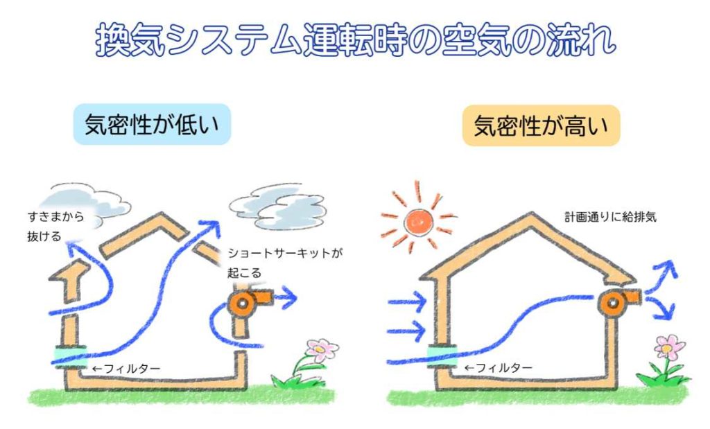 換気システム運転時の空気の流れ