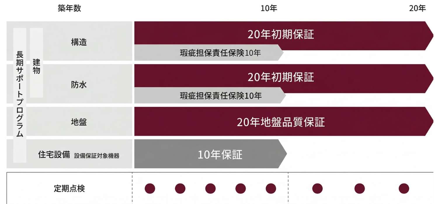水田建設では、第三者保証機関「ジャパンホームシールド（JHS）」の長期サポートプログラムを採用