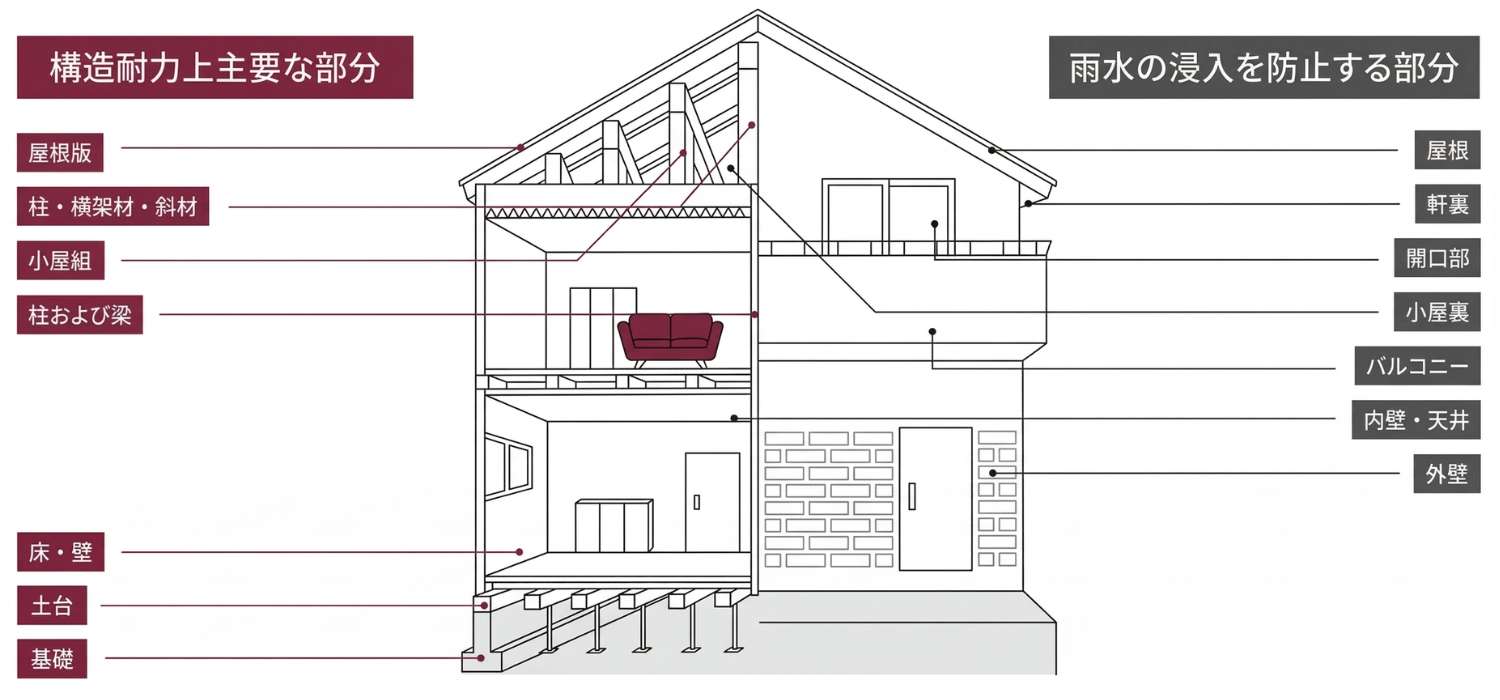 建物品質保証の対象部位イメージ図