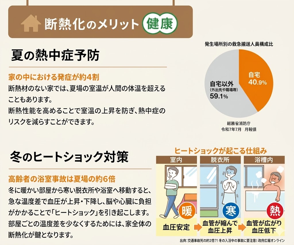 室内でのヒートショック・熱中症