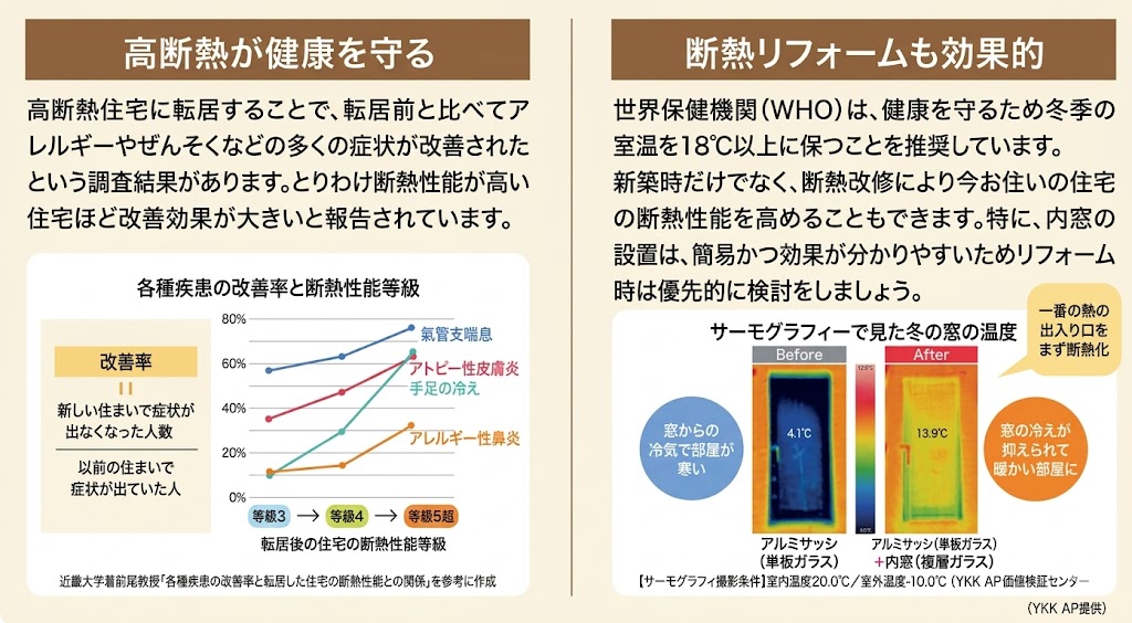 断熱性と健康