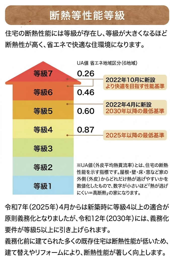 第5回-2026年エコハウス資料 断熱性等級についての説明