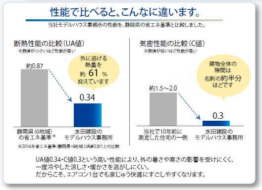 性能で比べると、こんなに違います！