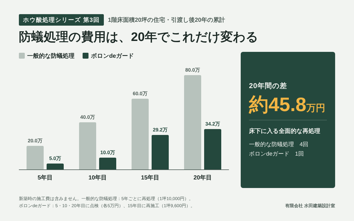 5年ごとの再処理を減らせる。ホウ酸処理のランニングコスト